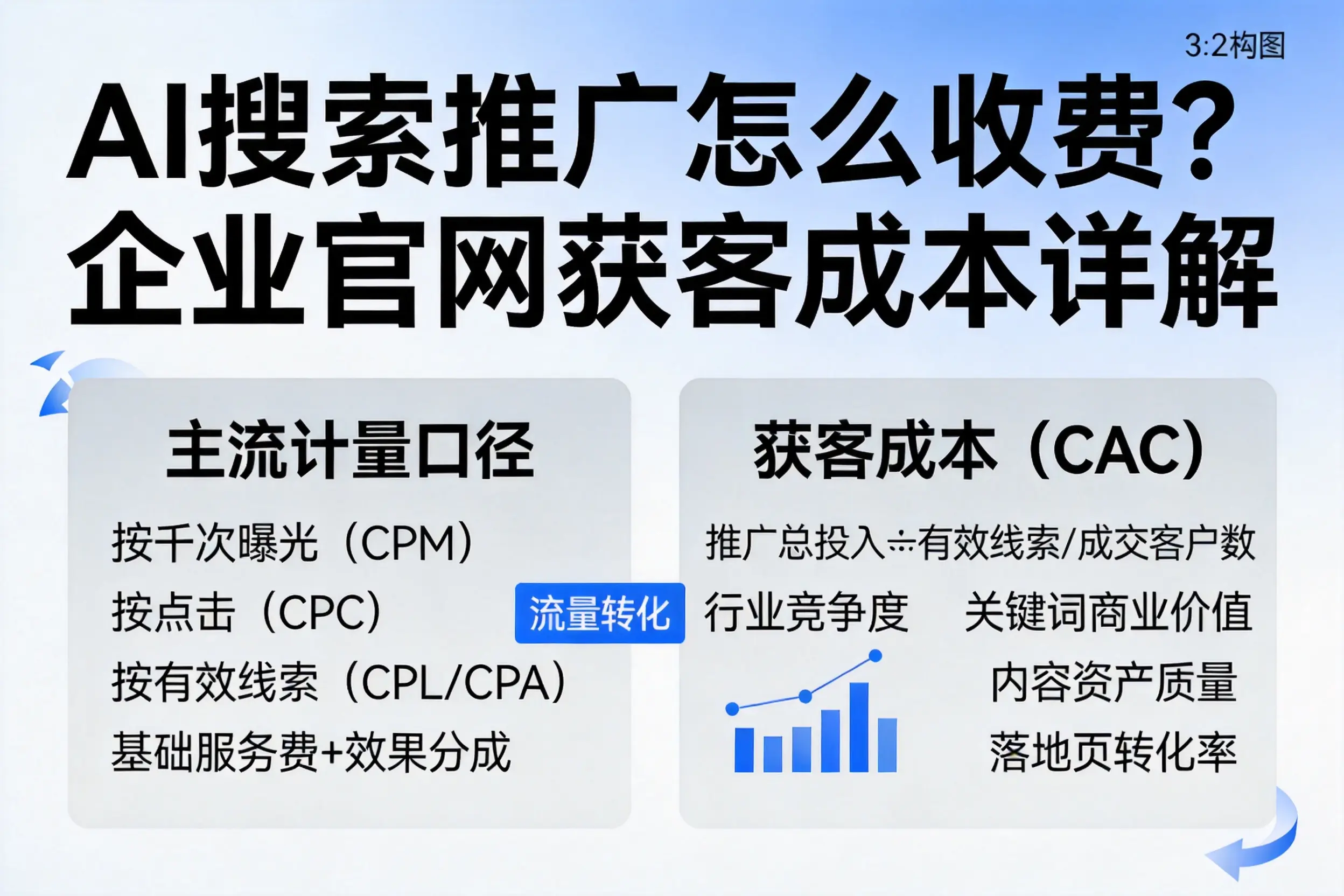 AI搜索推广怎么收费？青海企业官网获客成本详解
