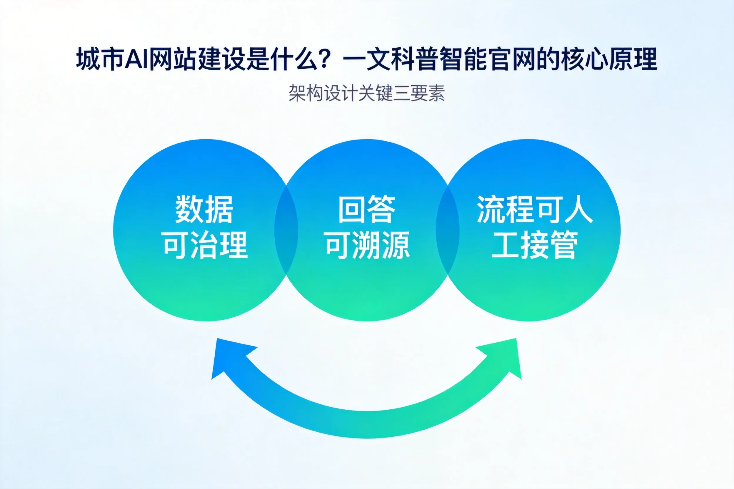 青海AI网站建设是什么?一文科普智能官网的核心原理