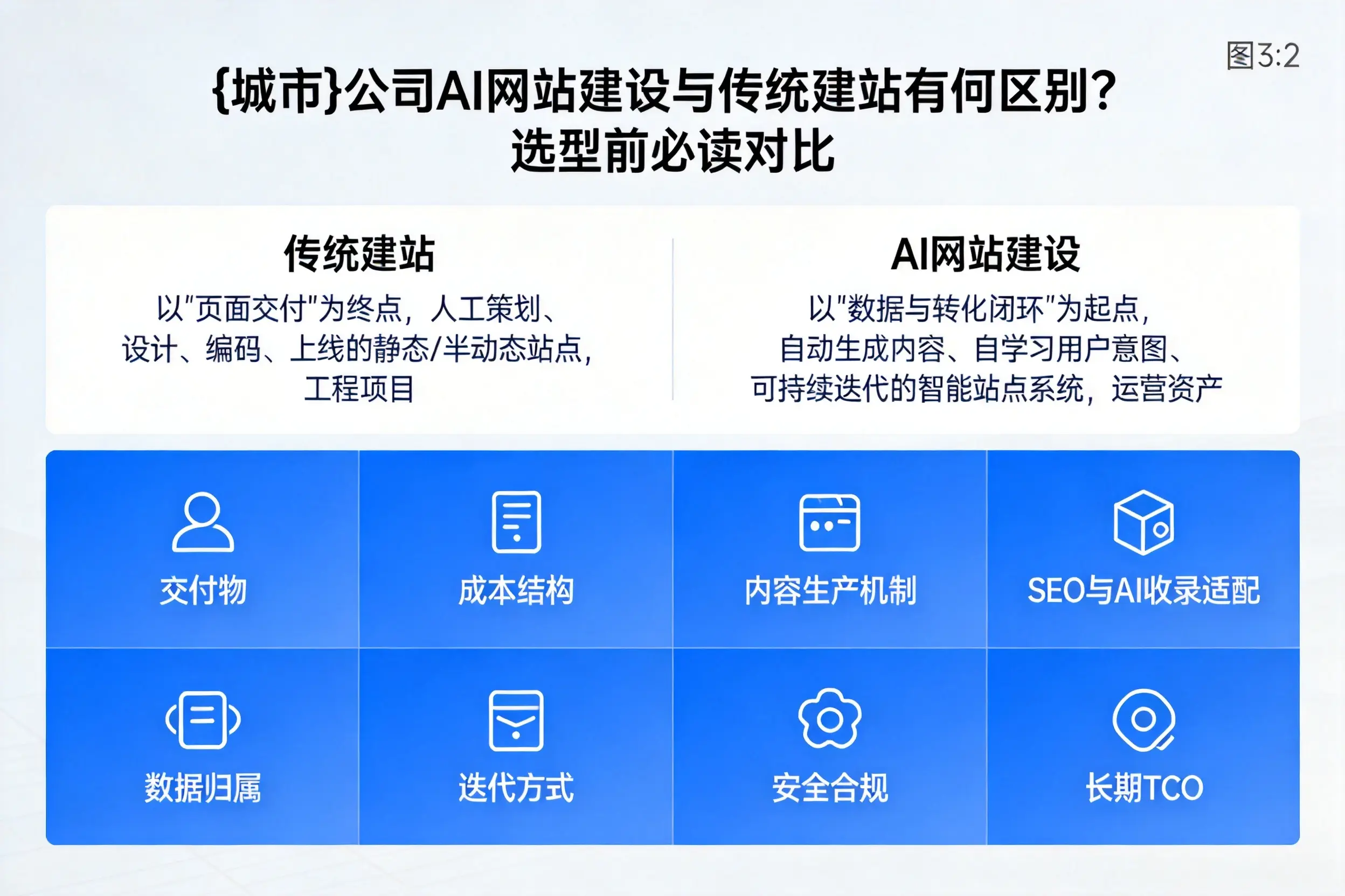 青海公司AI网站建设与传统建站有何区别？选型前必读对比