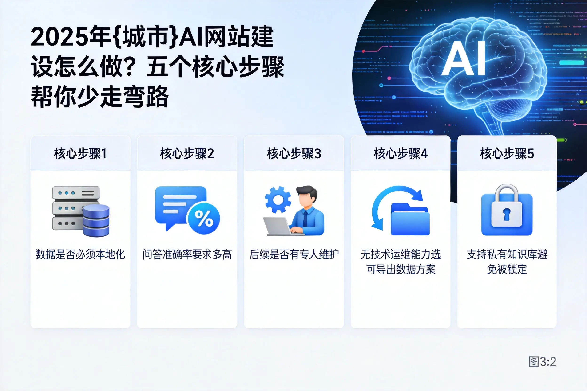 2025年青海AI网站建设怎么做？五个核心步骤帮你少走弯路