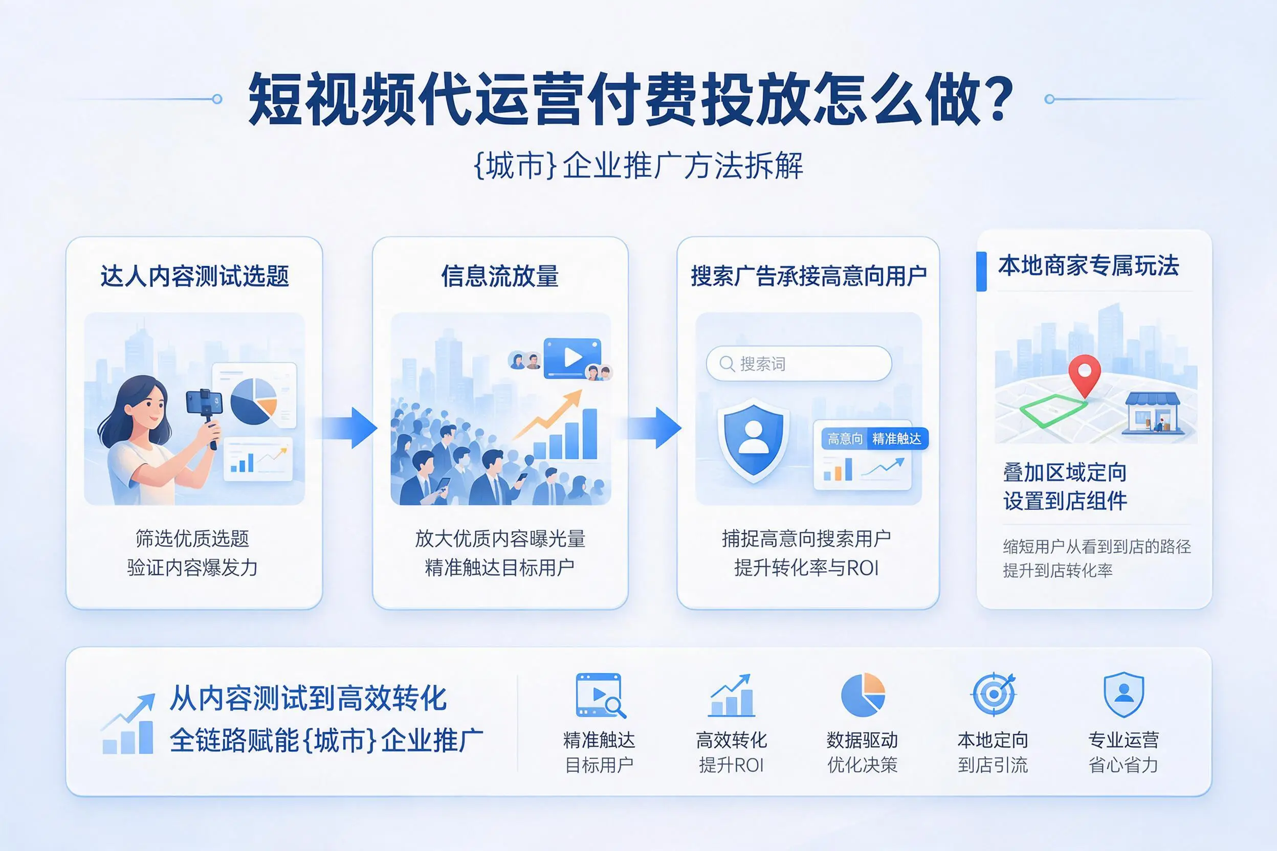 短视频代运营付费投放怎么做?青海企业推广方法拆解