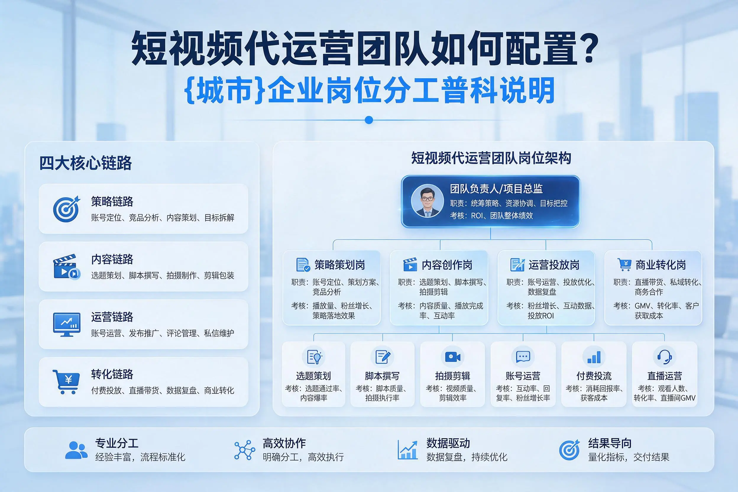 短视频代运营团队如何配置？青海企业岗位分工科普说明