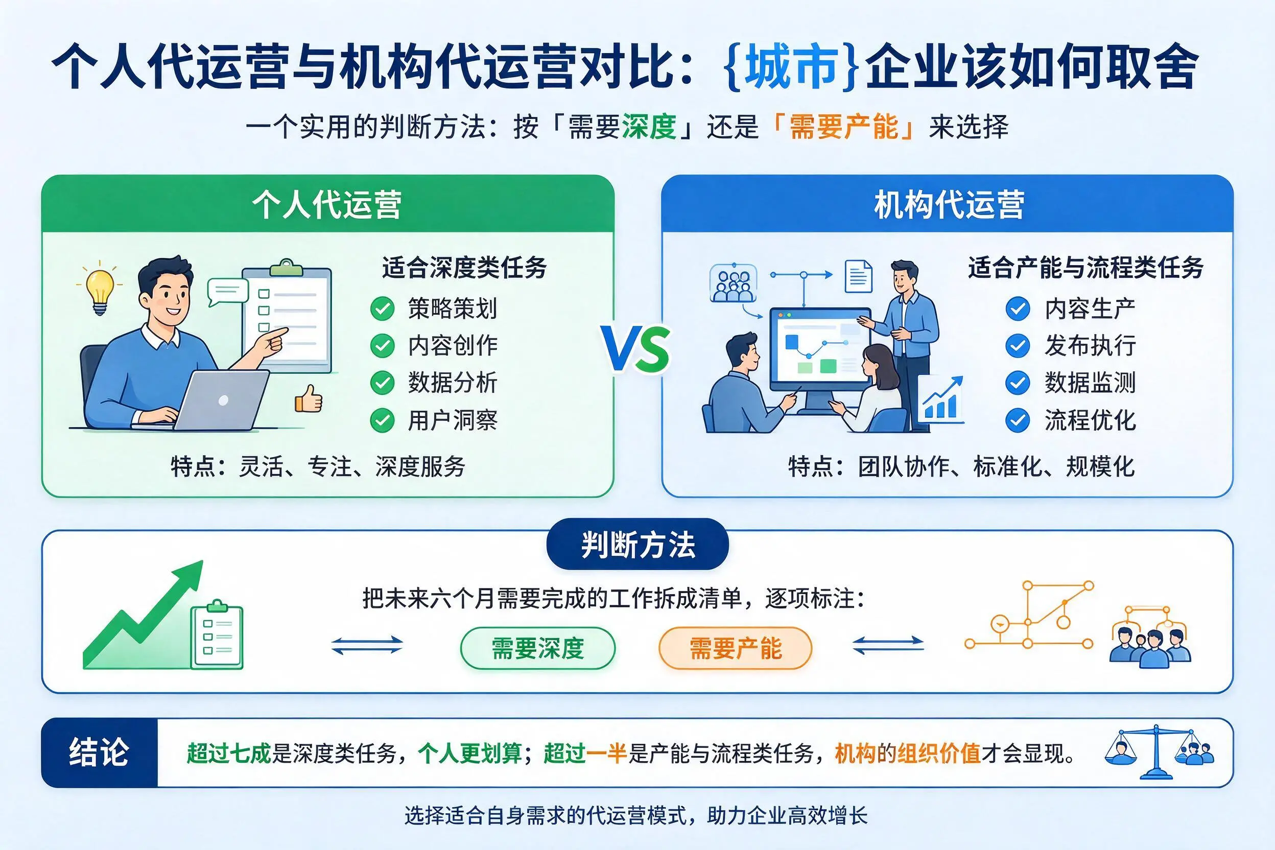 个人代运营与机构代运营对比:青海企业该如何取舍