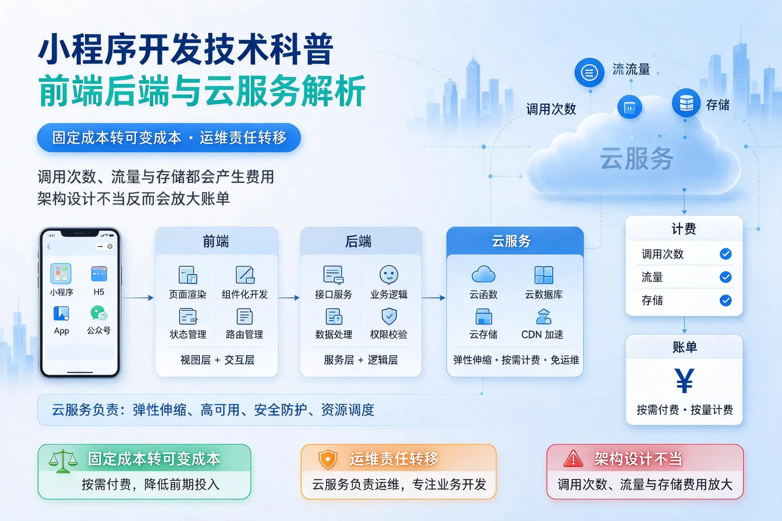 青海小程序开发技术科普:前端后端与云服务解析