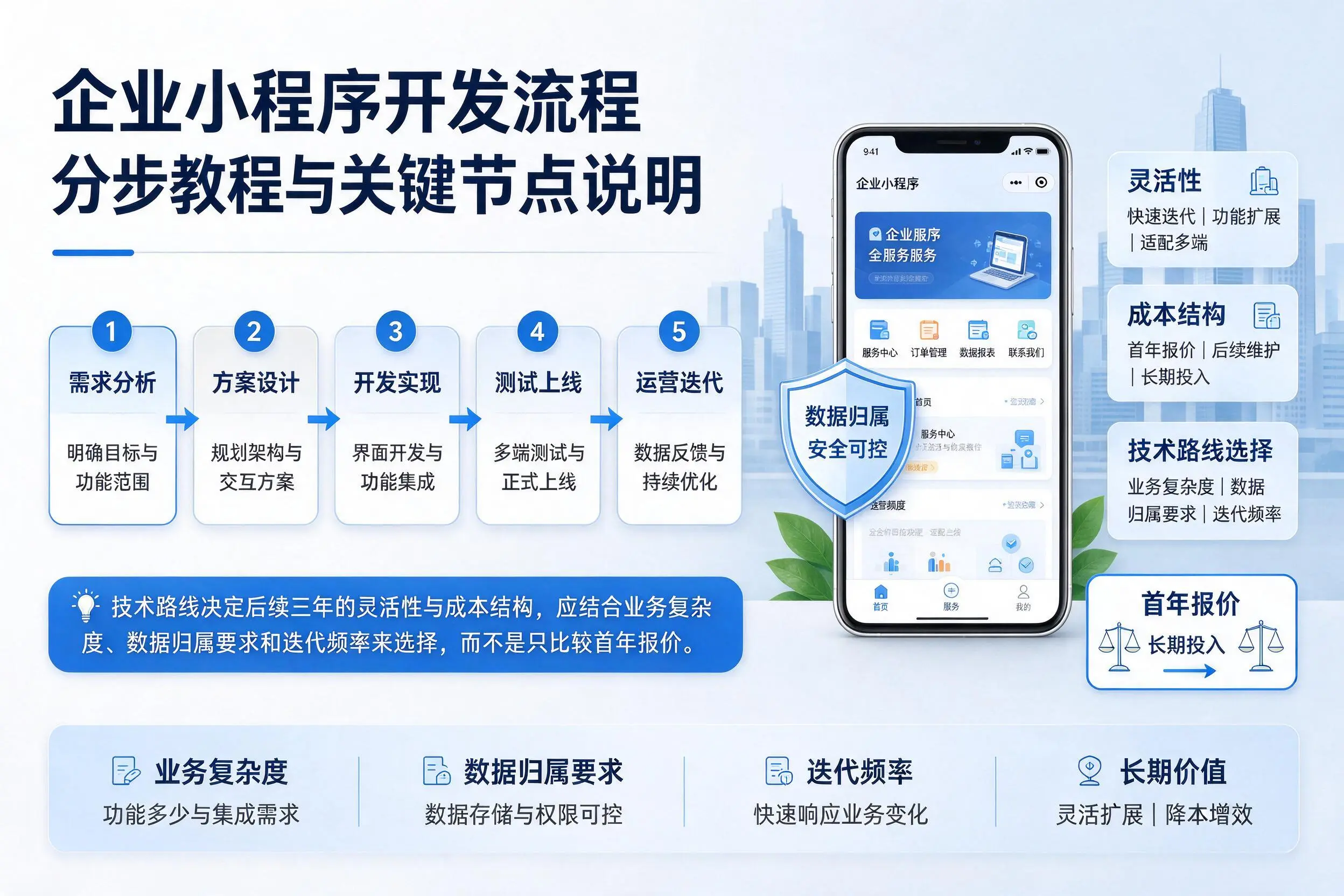 青海企业小程序开发流程分步教程与关键节点说明