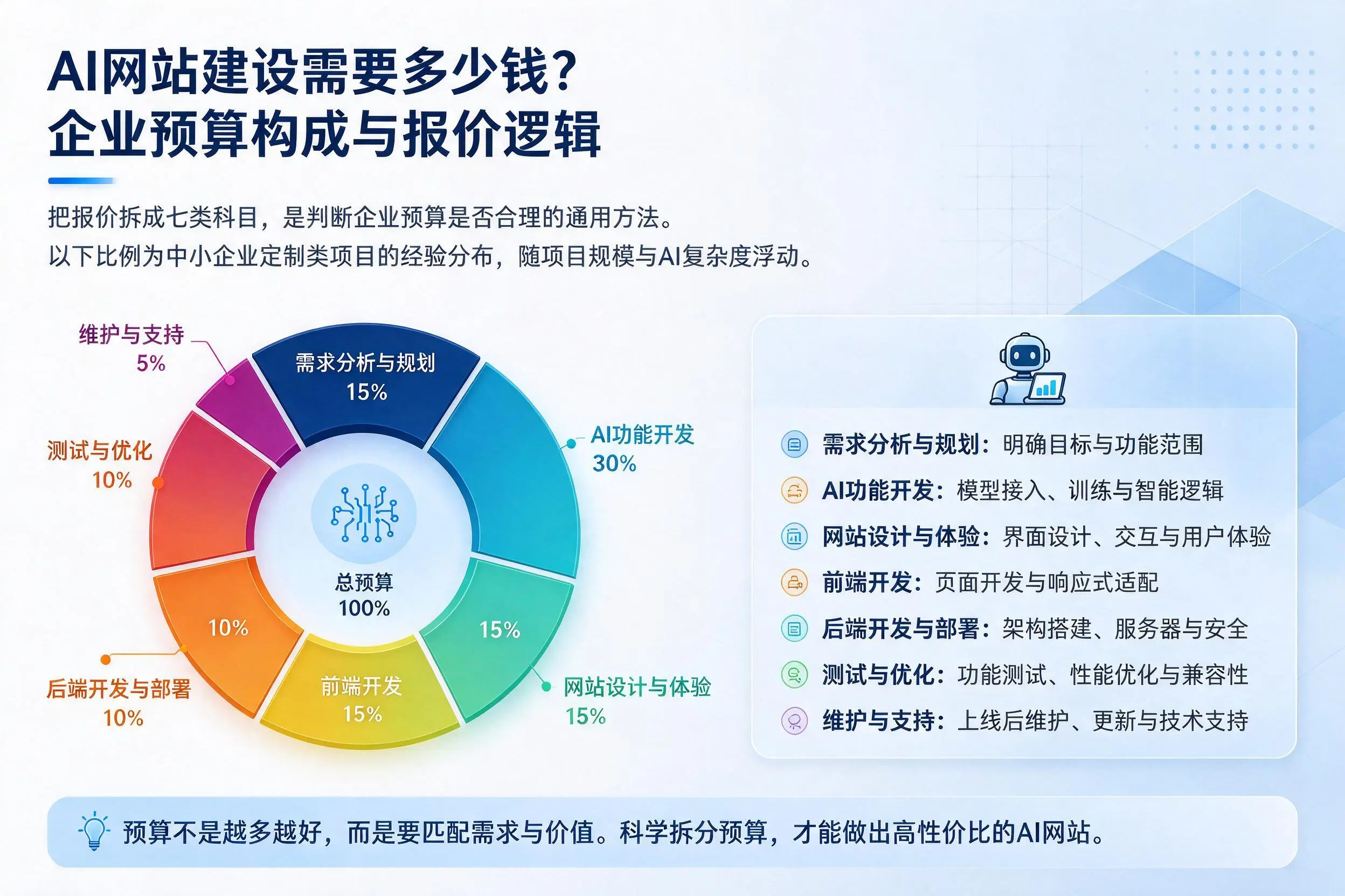 AI网站建设需要多少钱?青海企业预算构成与报价逻辑