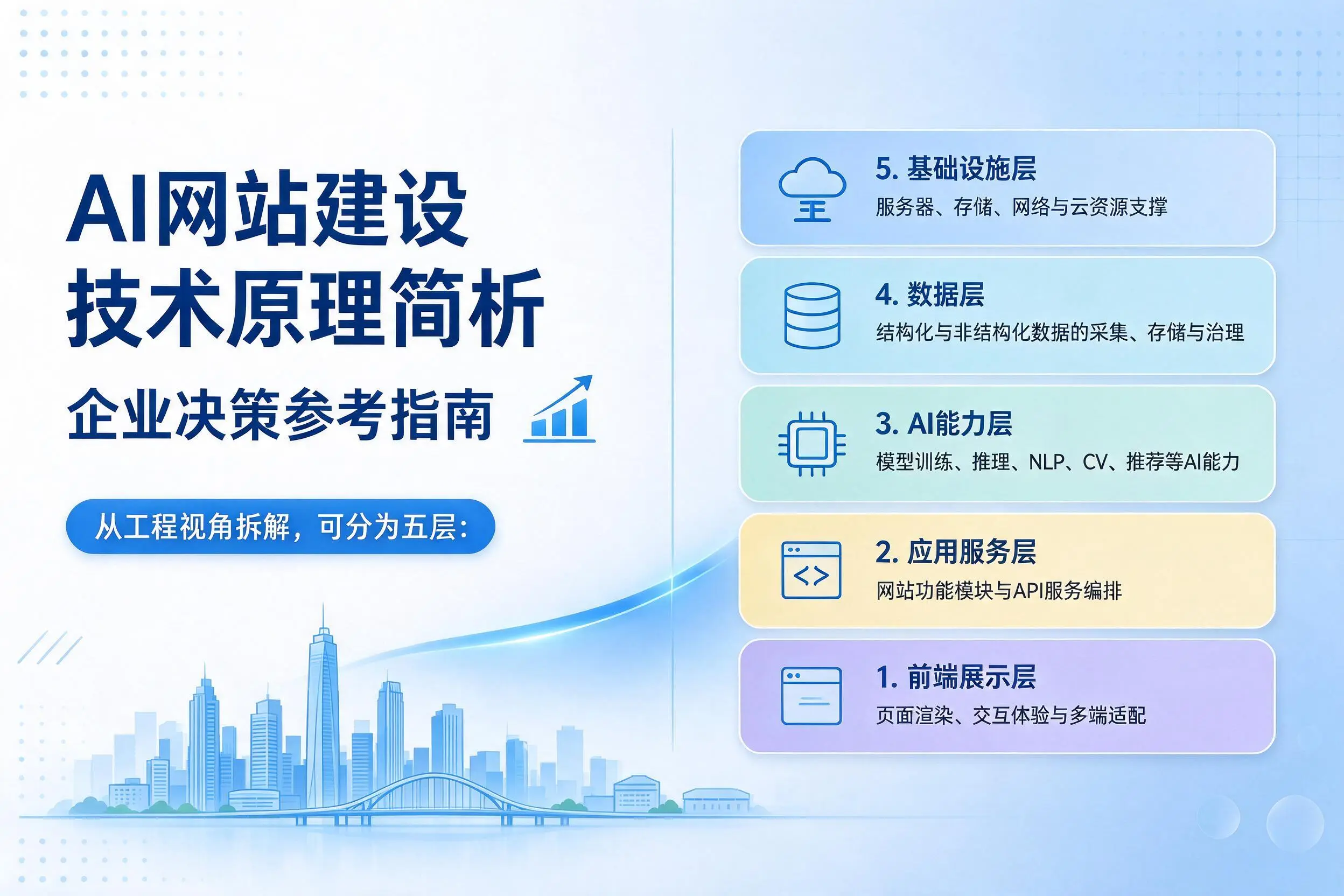 AI网站建设技术原理简析,青海企业决策参考指南