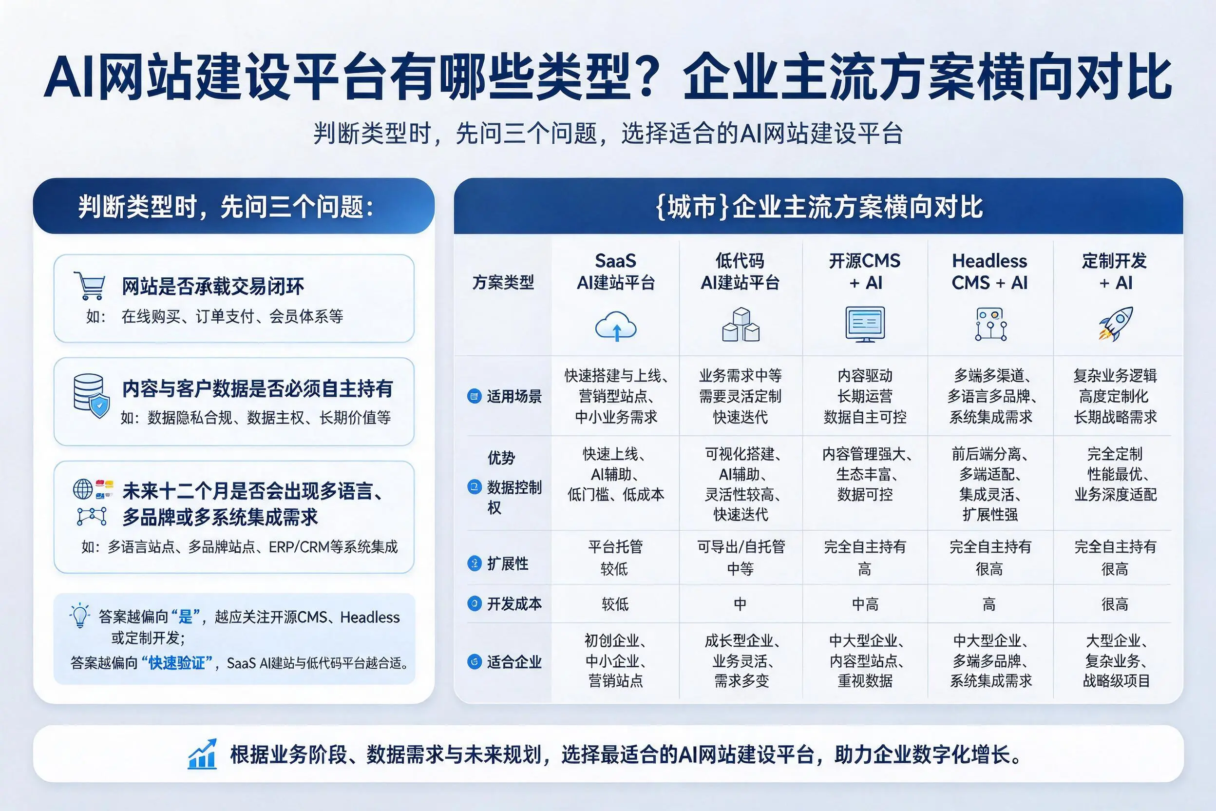 AI网站建设平台有哪些类型？青海企业主流方案横向对比