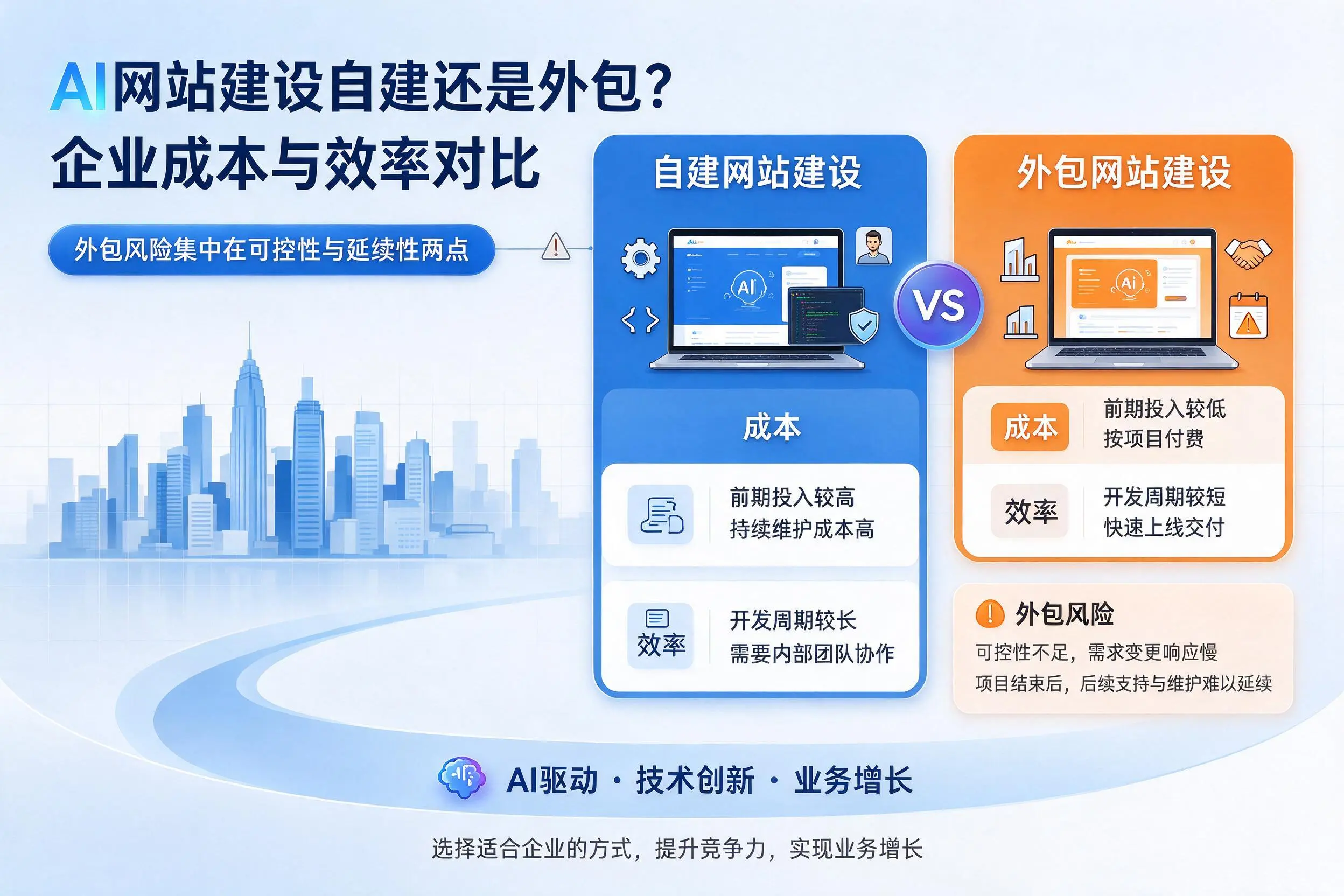 AI网站建设自建还是外包？青海企业成本与效率对比