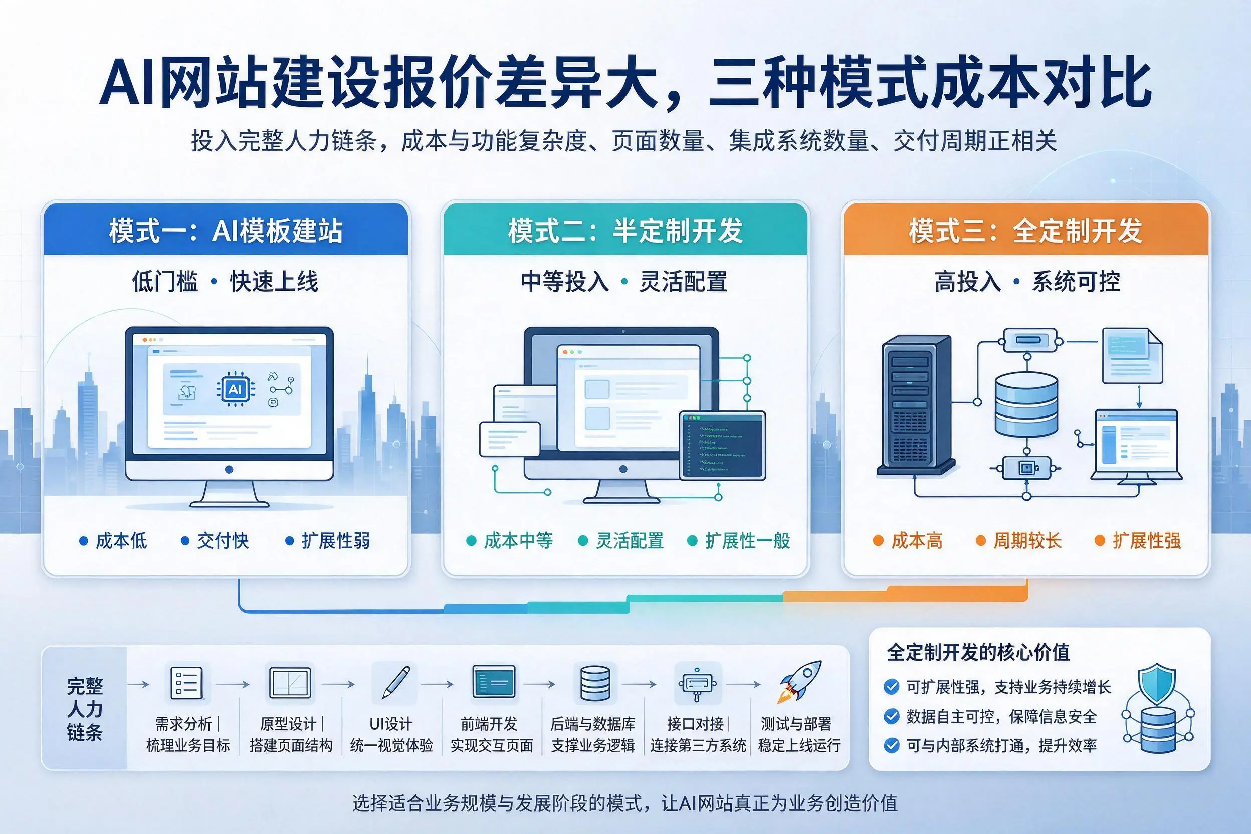 青海AI网站建设报价差异大，三种模式成本对比