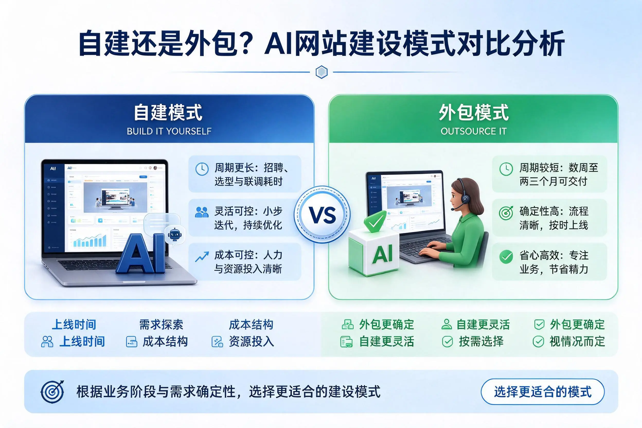 自建还是外包?青海AI网站建设模式对比分析