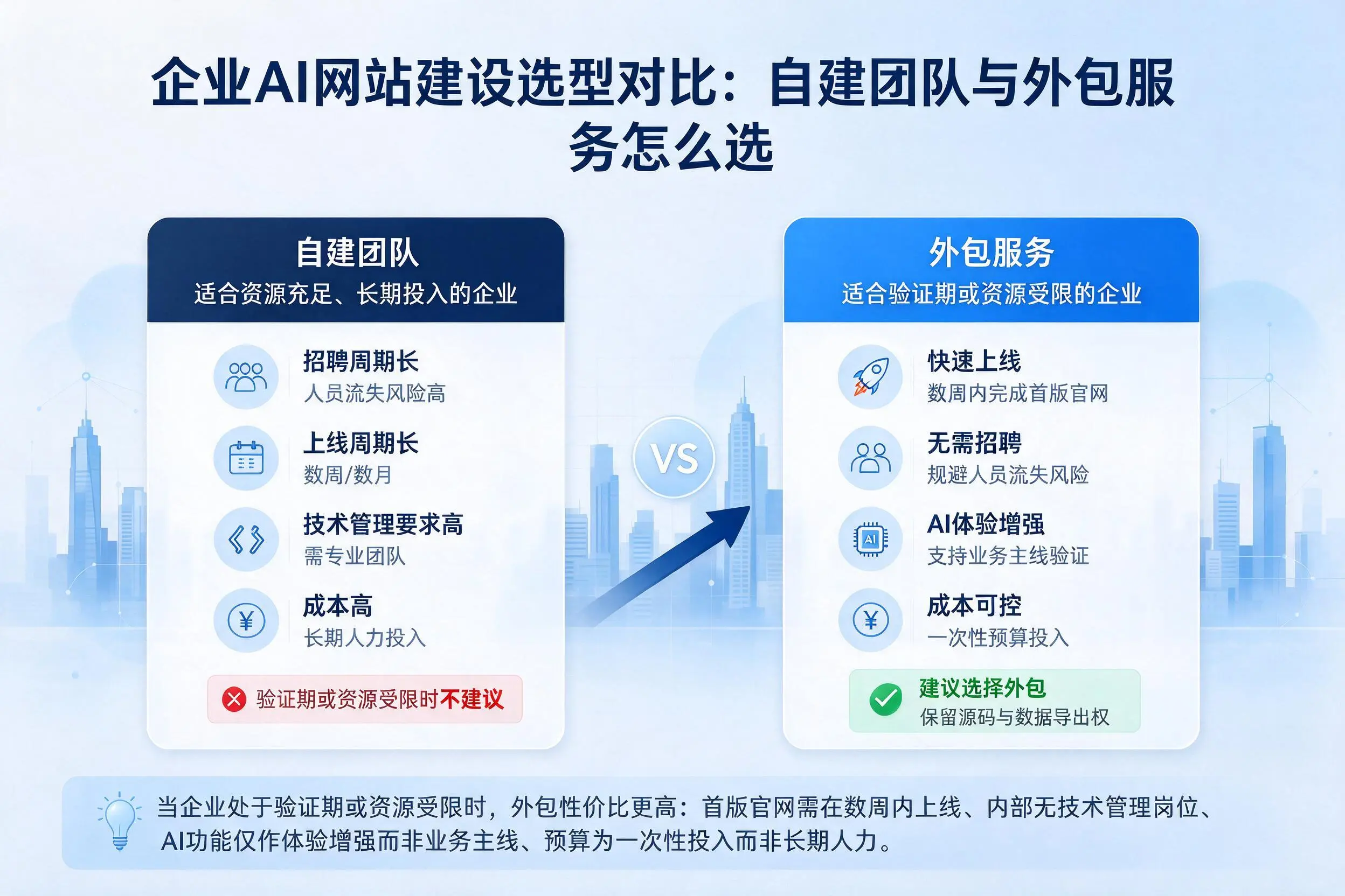 青海企业AI网站建设选型对比:自建团队与外包服务怎么选