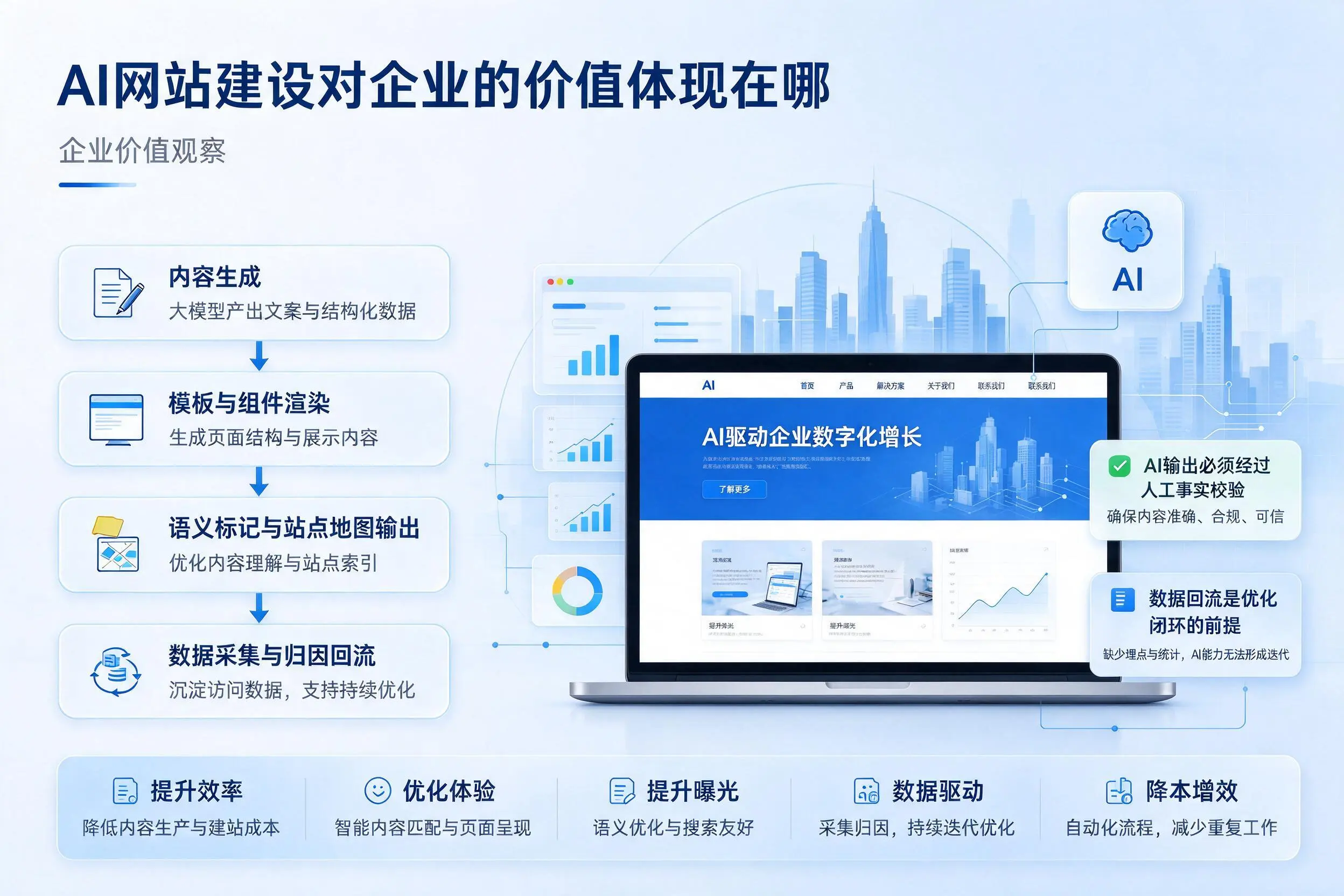 AI网站建设对企业的价值体现在哪,青海实践观察